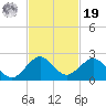 Virginia Key tide chart for Friday, November 19, 2021