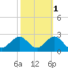 Virginia Key tide chart for Monday, November 1, 2021