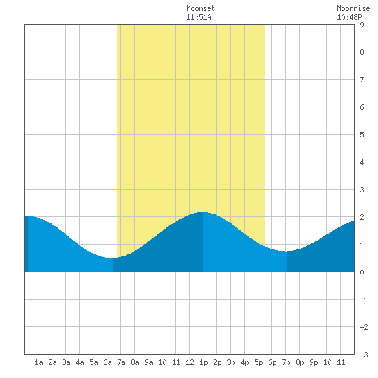 Virginia Key tide chart for Thursday, November 25, 2021