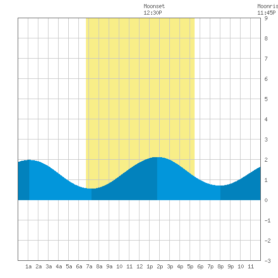 Virginia Key tide chart for Friday, November 26, 2021