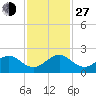 Virginia Key tide chart for Saturday, November 27, 2021