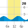 Virginia Key tide chart for Sunday, November 28, 2021