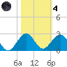 Virginia Key tide chart for Thursday, November 4, 2021