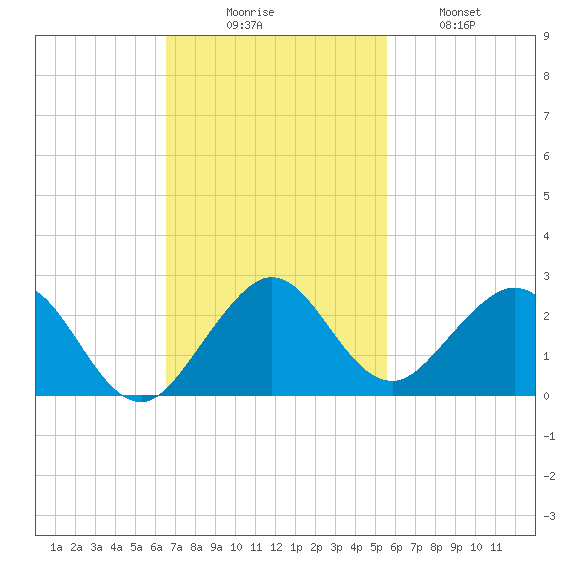 Virginia Key tide chart for Sunday, November 7, 2021