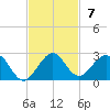 Virginia Key tide chart for Sunday, November 7, 2021