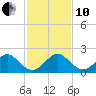 Virginia Key tide chart for Friday, December 10, 2021