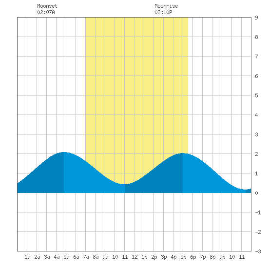 Virginia Key tide chart for Monday, December 13, 2021