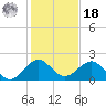 Virginia Key tide chart for Saturday, December 18, 2021