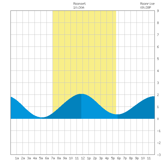 Virginia Key tide chart for Thursday, December 23, 2021
