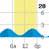 Virginia Key tide chart for Tuesday, December 28, 2021
