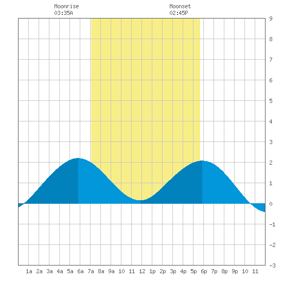Virginia Key tide chart for Thursday, December 30, 2021