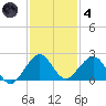 Virginia Key tide chart for Saturday, December 4, 2021