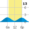 Virginia Key tide chart for Thursday, January 13, 2022