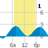 Virginia Key tide chart for Saturday, January 1, 2022