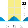 Virginia Key tide chart for Saturday, January 22, 2022