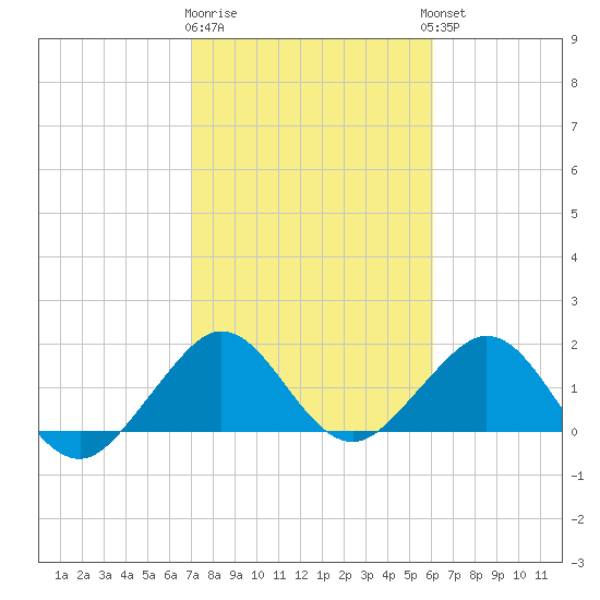 Virginia Key tide chart for Monday, January 31, 2022