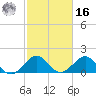 Virginia Key tide chart for Wednesday, February 16, 2022
