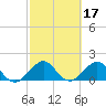 Virginia Key tide chart for Thursday, February 17, 2022