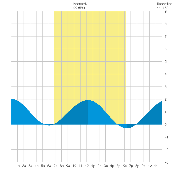 Virginia Key tide chart for Monday, February 21, 2022