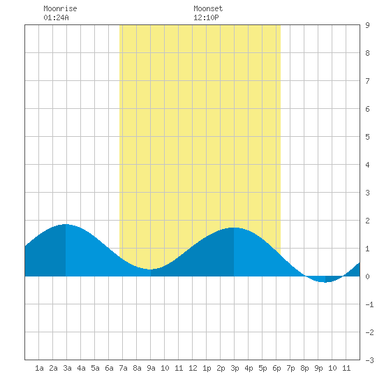 Virginia Key tide chart for Thursday, February 24, 2022