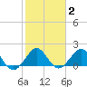 Virginia Key tide chart for Wednesday, February 2, 2022