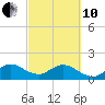Virginia Key tide chart for Thursday, March 10, 2022