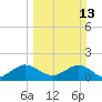 Virginia Key tide chart for Sunday, March 13, 2022