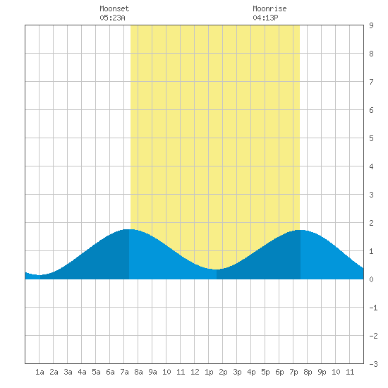 Virginia Key tide chart for Monday, March 14, 2022