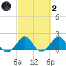 Virginia Key tide chart for Wednesday, March 2, 2022
