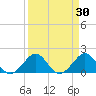 Virginia Key tide chart for Wednesday, March 30, 2022