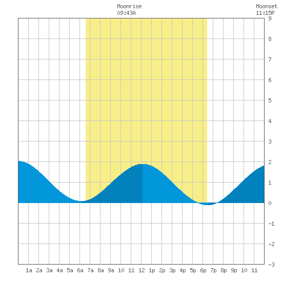 Virginia Key tide chart for Monday, March 7, 2022