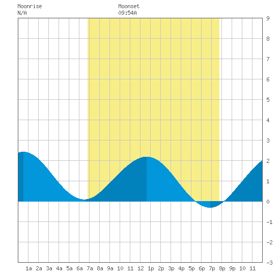 Virginia Key tide chart for Wednesday, April 20, 2022