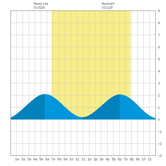 Virginia Key tide chart for Monday, April 25, 2022