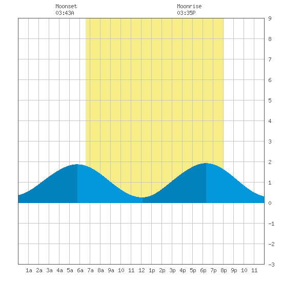 Virginia Key tide chart for Wednesday, May 11, 2022