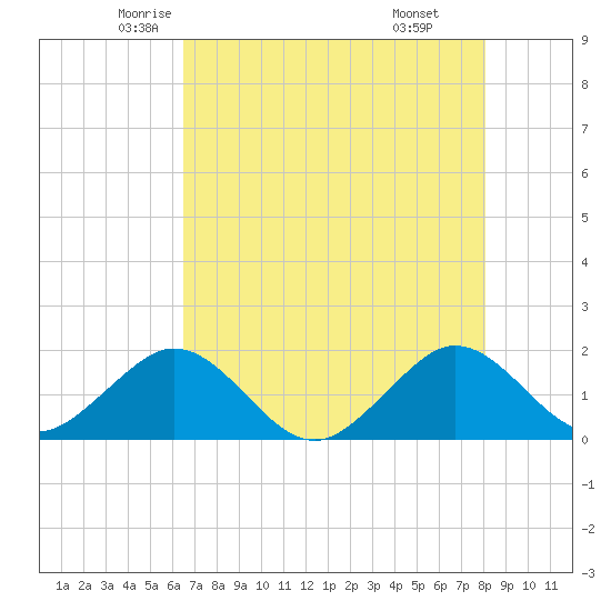 Virginia Key tide chart for Wednesday, May 25, 2022