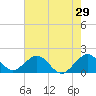 Virginia Key tide chart for Sunday, May 29, 2022