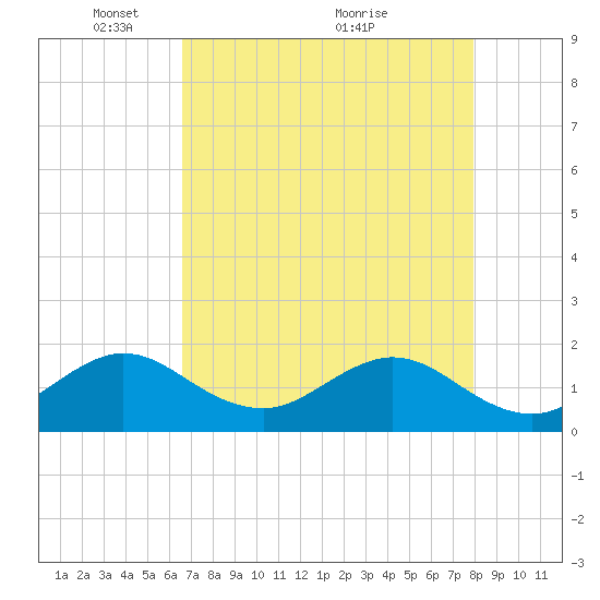 Virginia Key tide chart for Monday, May 9, 2022