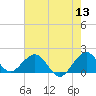 Virginia Key tide chart for Monday, June 13, 2022