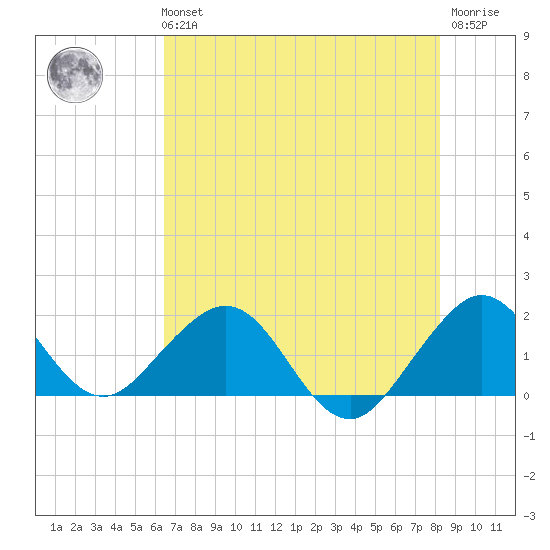 Virginia Key tide chart for Tuesday, June 14, 2022