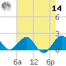 Virginia Key tide chart for Tuesday, June 14, 2022