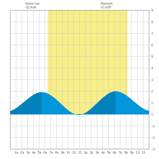 Virginia Key tide chart for Thursday, June 23, 2022