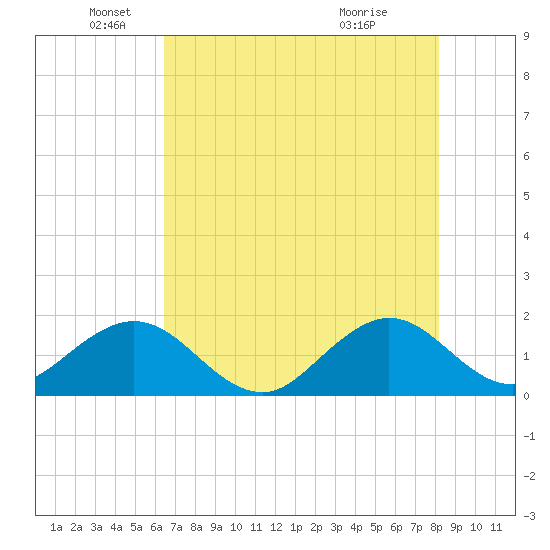 Virginia Key tide chart for Thursday, June 9, 2022