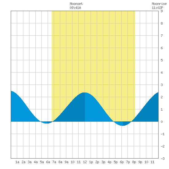 Virginia Key tide chart for Saturday, July 16, 2022