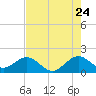 Virginia Key tide chart for Sunday, July 24, 2022