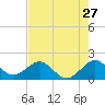 Virginia Key tide chart for Wednesday, July 27, 2022