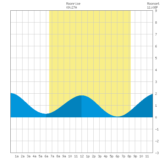 Virginia Key tide chart for Saturday, July 2, 2022