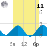 Virginia Key tide chart for Thursday, August 11, 2022