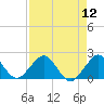 Virginia Key tide chart for Friday, August 12, 2022