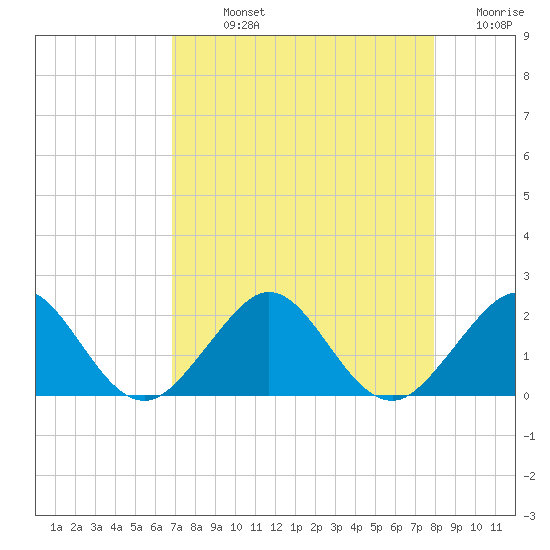 Virginia Key tide chart for Sunday, August 14, 2022