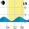 Virginia Key tide chart for Friday, August 19, 2022